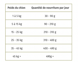 tableau de ration Croquettes Wolfsblut _ Adult Wild Duck _ 12,5 kg