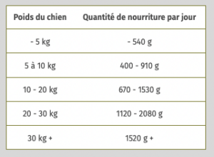 tableau de ration Wolfsblut Pâtée pour chien Red Rock Adult Kangourou