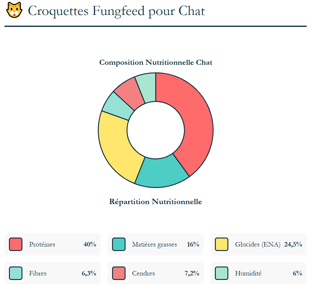 Analyse croquettes chat fungfeed
