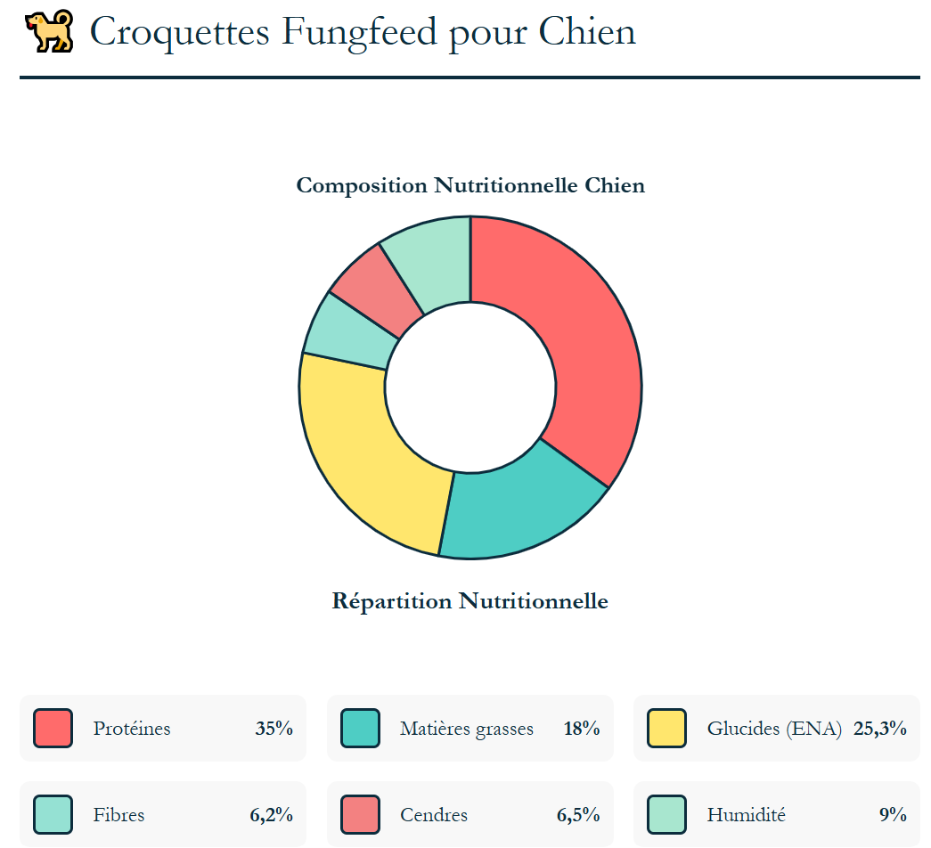 analyse croquettes chien fungfeed