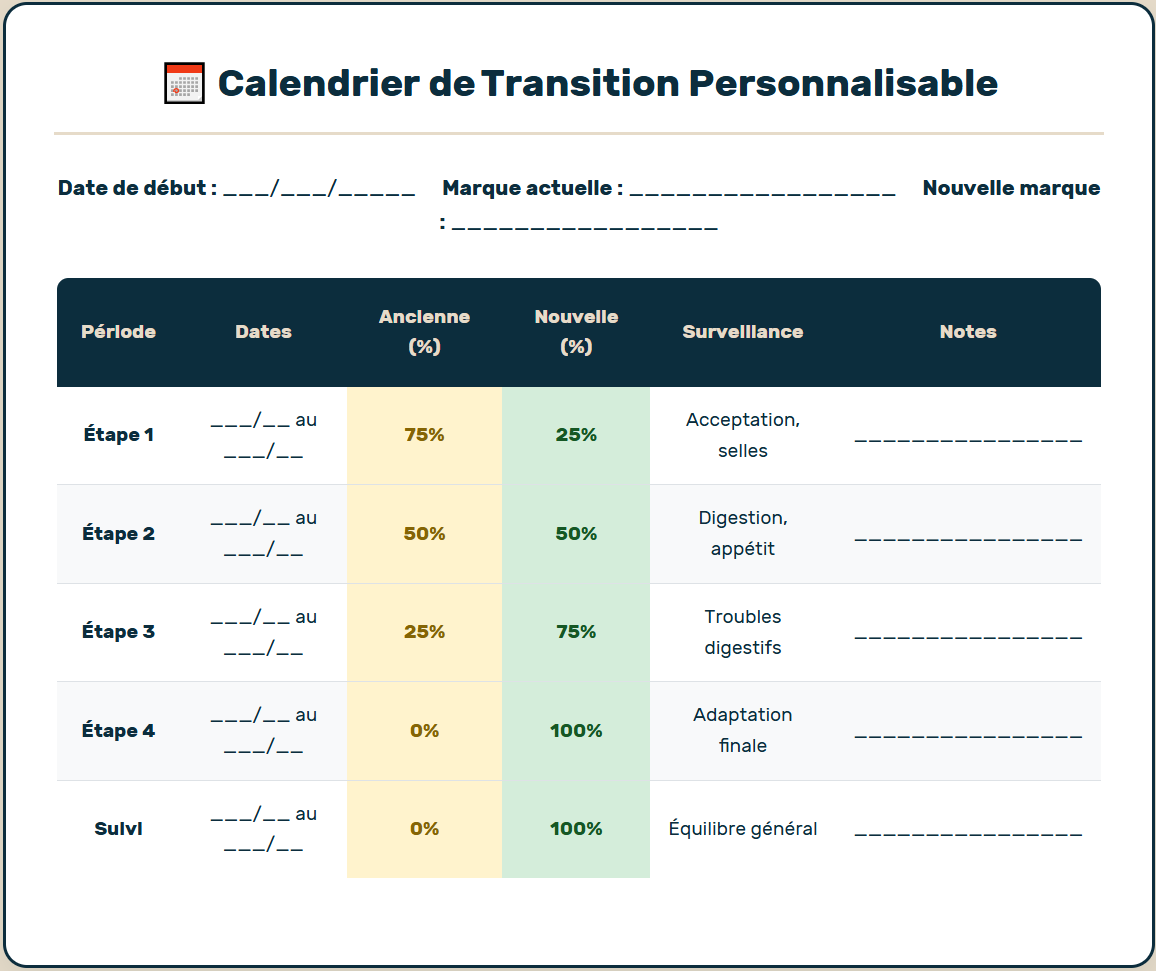 calendrier de transition croquettes personnalisables pour un chien