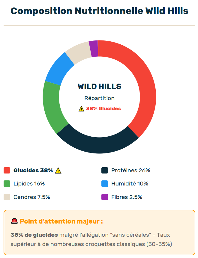 composition analytique des croquettes wolf of wilderness wild hills