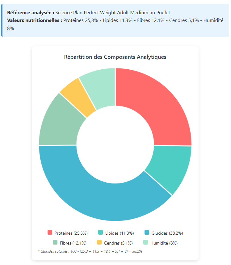 constituants analytiques des croquettes perfect weight adult medium chien hill's