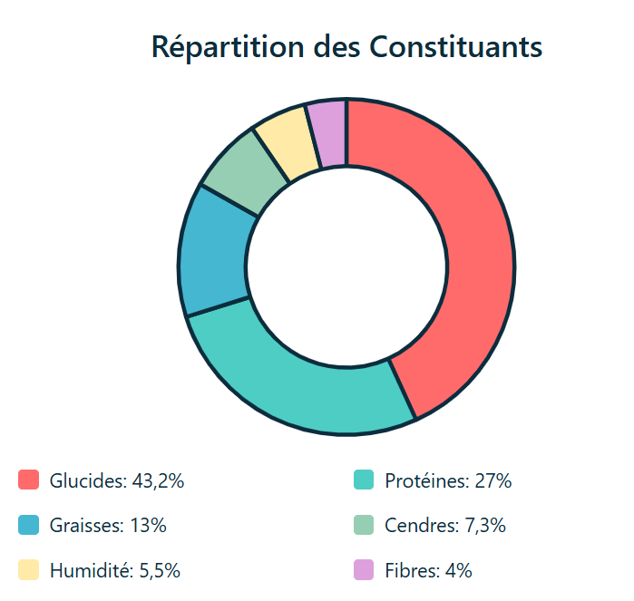 constituants analytiques royal canin chat indoor 27