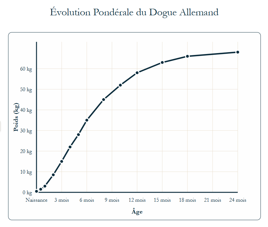 courbe de croissance dogue allemand