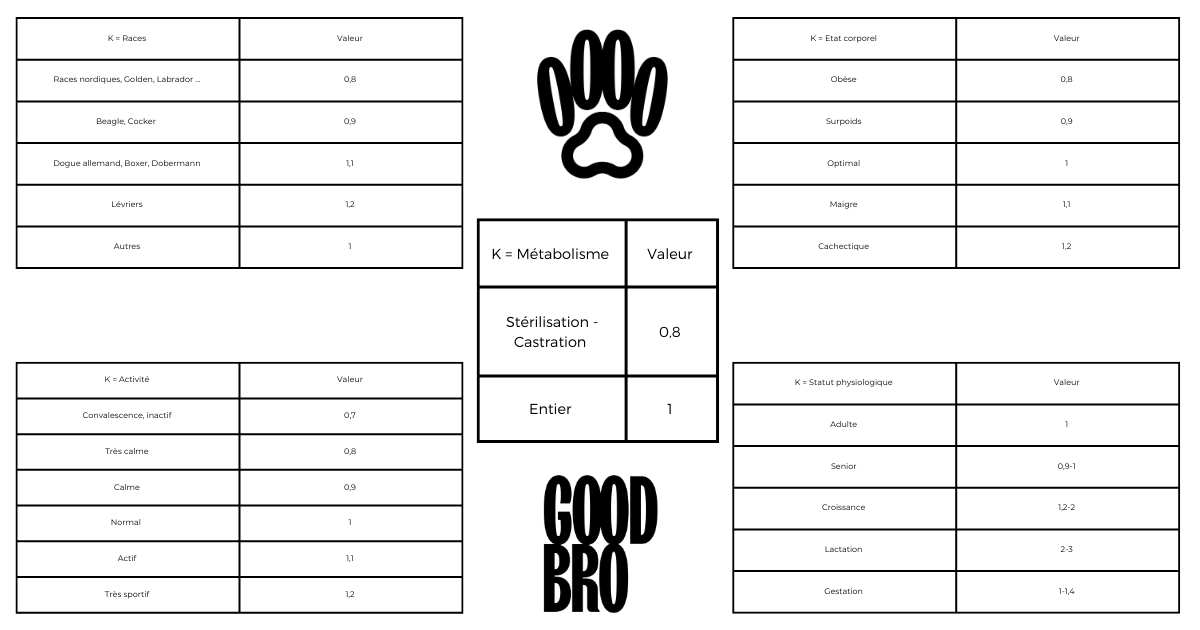 facteurs pour le calcul du besoin énergétique chez les chiens