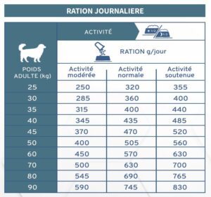 ration journalière croquettes tonivet chien adulte maxi stérilisé