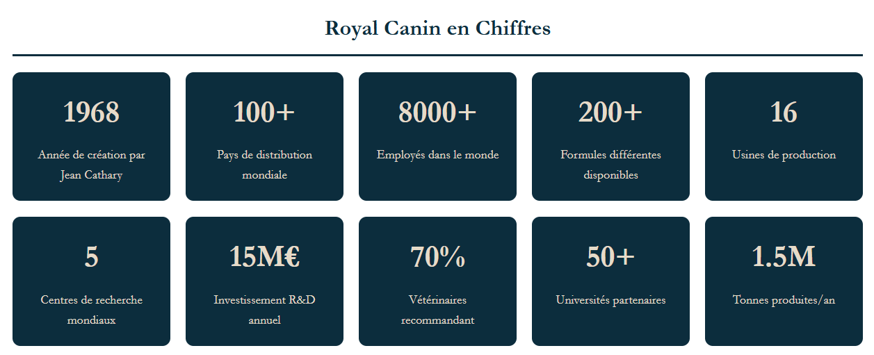 royal canin en chiffres