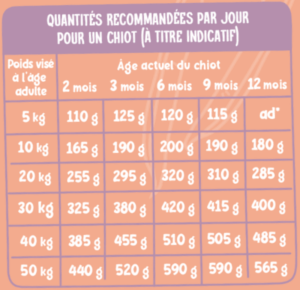 tableau rationnement croquettes les Fines Moustaches chiot P'tite Pousse