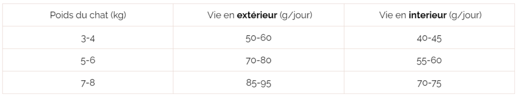 tableau rationnement croquettes entovet chat