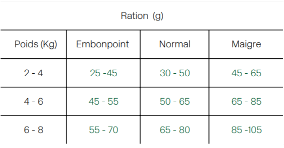 tableau rationnement croquettes fungfeed chat