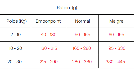 tableau rationnement croquettes Fungfeed chien