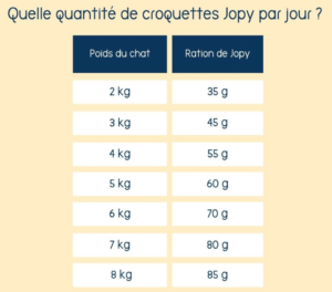 tableau rationnement croquettes Jopy chat adulte ou senior stérilisé