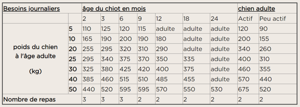 tableau rationnement croquettes Maison Moulin chien et chiot La Maroilles 