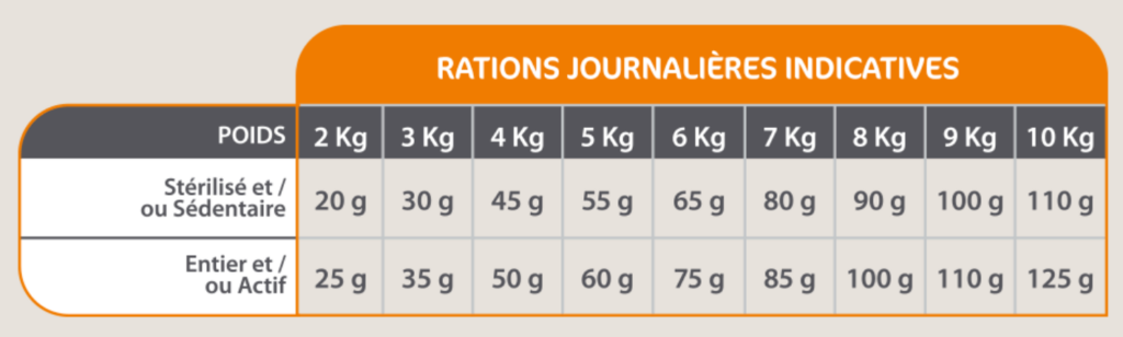 tableau rationnement croquettes mastery chat adulte au poisson