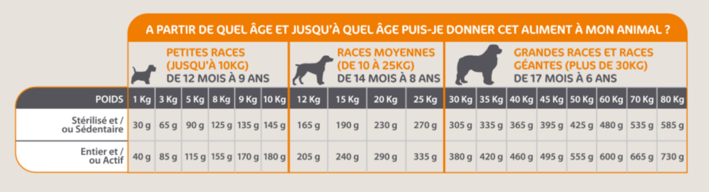 tableau rationnement croquettes Mastery chien adulte à la volaille