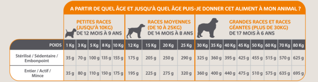 tableau rationnement croquettes mastery chien light