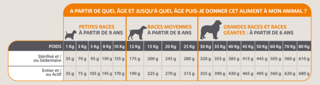 tableau rationnement croquettes mastery chien senior