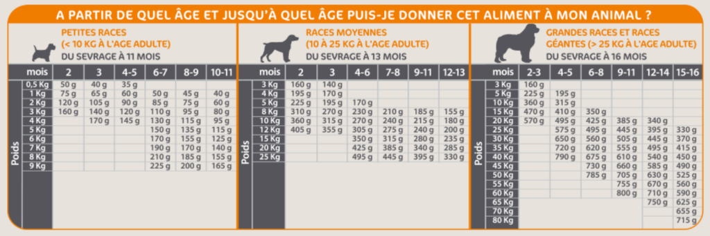 tableau rationnement croquettes mastery chiot