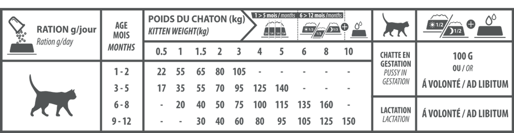 tableau rationnement croquettes tonivet chaton