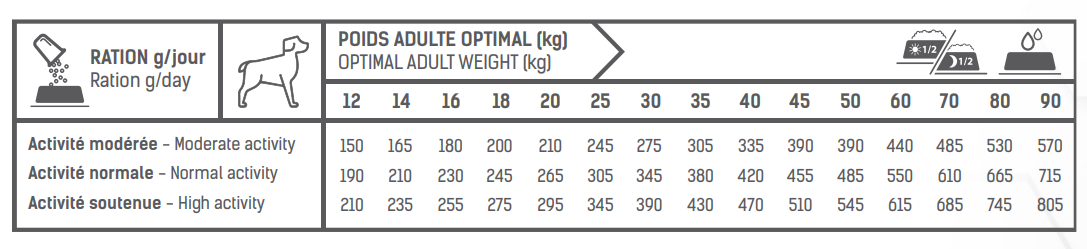 tableau de rationnement des croquettes tonivet pour chien adulte stérilisé medium et maxi