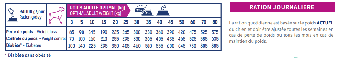 tableau de rationnement croquettes tonivet chien perte de poids et diabète phase 2