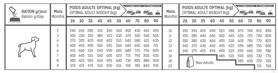 tableau de rationnement croquettes tonivet chien junior grandes races