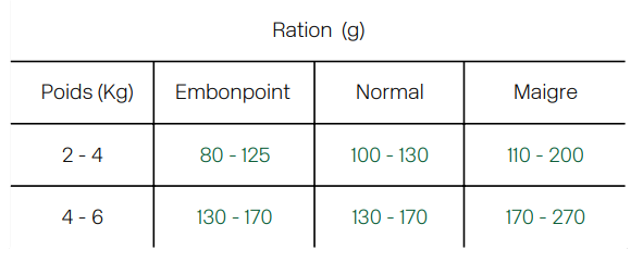 tableau rationnement pâtée Fungfeed chat