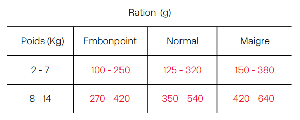 tableau rationnement pâtée Fungfeed chien